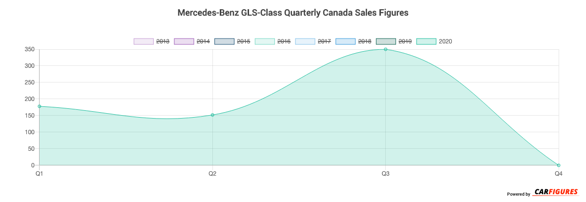 Mercedes-Benz GLS-Class Quarter Sales Graph