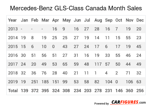Mercedes-Benz GLS-Class Month Sales Table