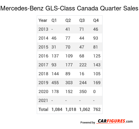 Mercedes-Benz GLS-Class Quarter Sales Table