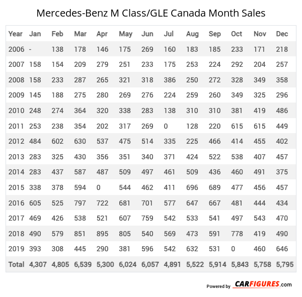 Mercedes-Benz M Class/GLE Month Sales Table