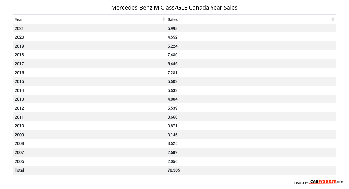 Mercedes-Benz M Class/GLE Year Sales Table