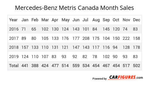 Mercedes-Benz Metris Month Sales Table