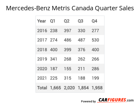 Mercedes-Benz Metris Quarter Sales Table