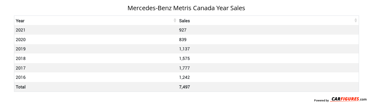 Mercedes-Benz Metris Year Sales Table