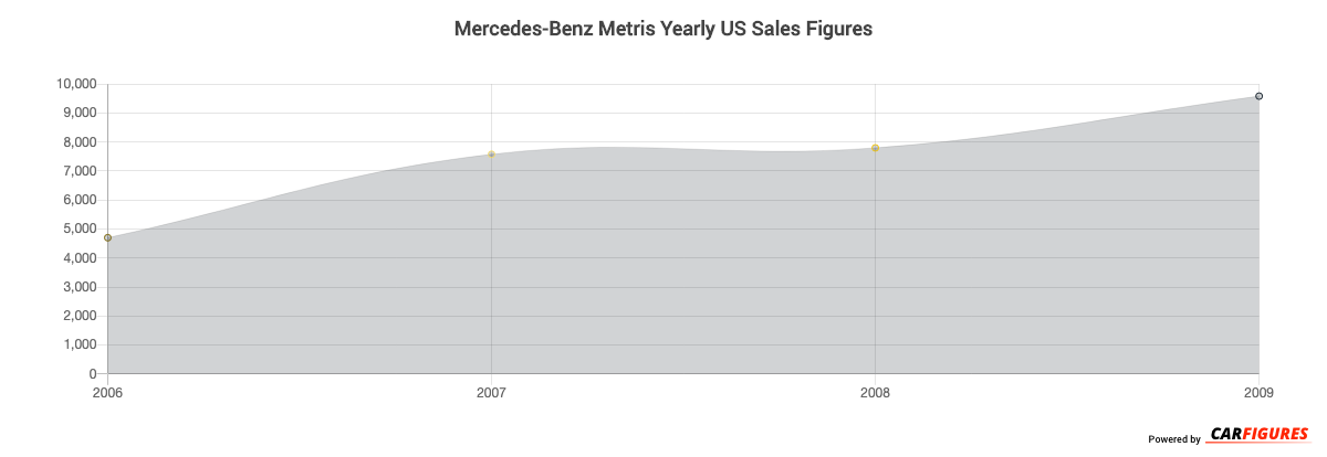 Mercedes-Benz Metris Sales Figures | US Car Sales Figure