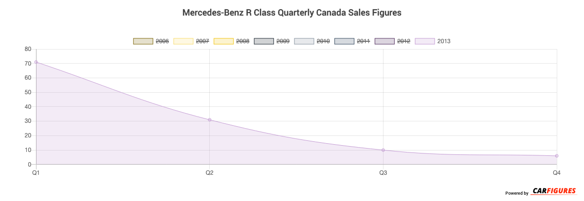 Mercedes-Benz R Class Quarter Sales Graph