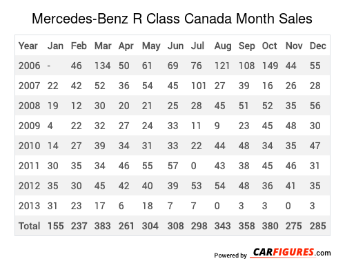 Mercedes-Benz R Class Month Sales Table
