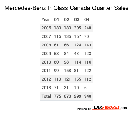 Mercedes-Benz R Class Quarter Sales Table