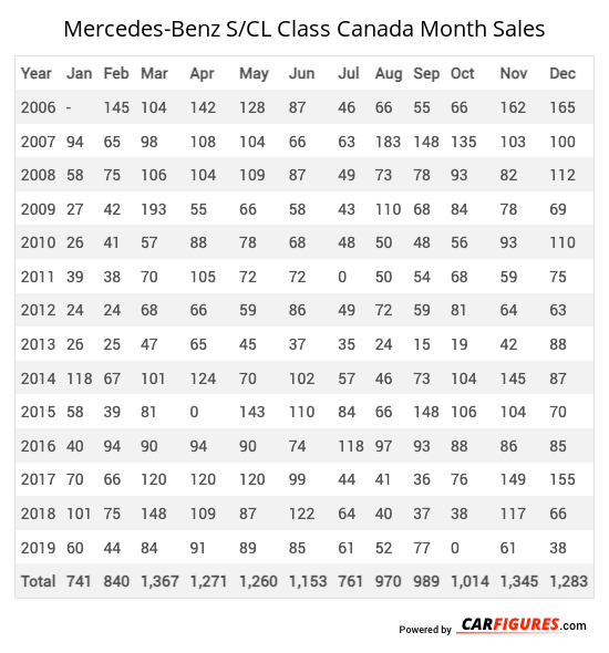 Mercedes-Benz S/CL Class Month Sales Table