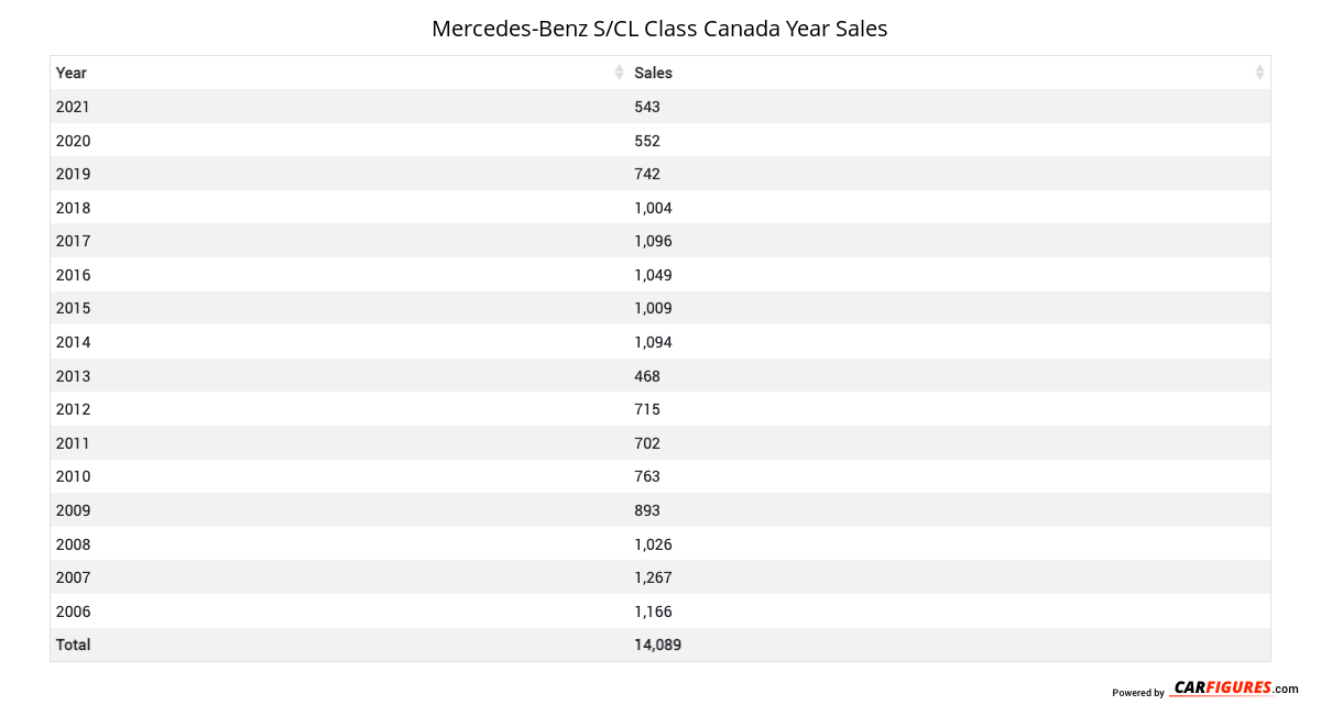 Mercedes-Benz S/CL Class Year Sales Table