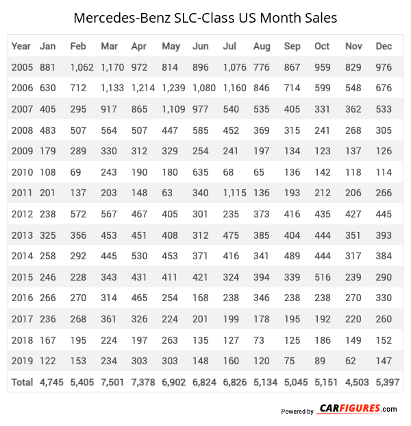 Mercedes-Benz SLC-Class Month Sales Table