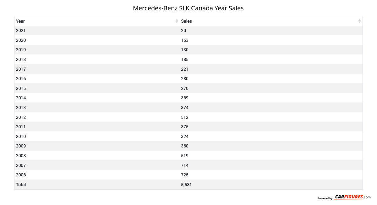 Mercedes-Benz SLK Year Sales Table
