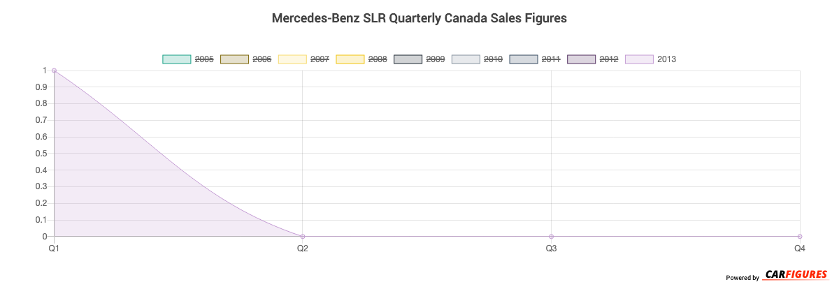 Mercedes-Benz SLR Quarter Sales Graph