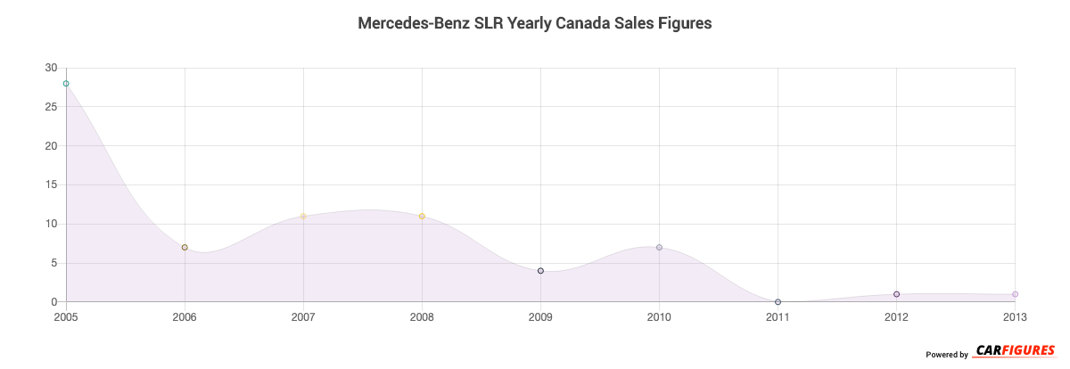 Mercedes-Benz SLR Year Sales Graph