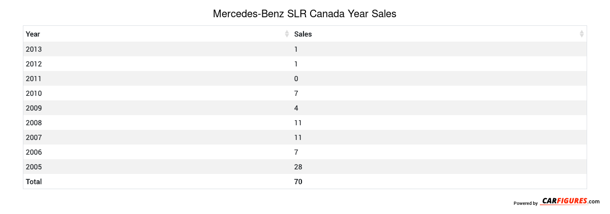 Mercedes-Benz SLR Year Sales Table