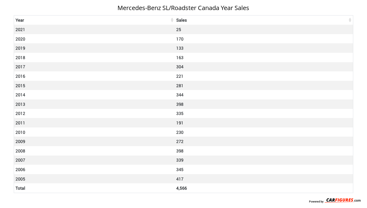 Mercedes-Benz SL/Roadster Year Sales Table
