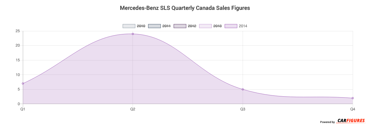 Mercedes-Benz SLS Quarter Sales Graph