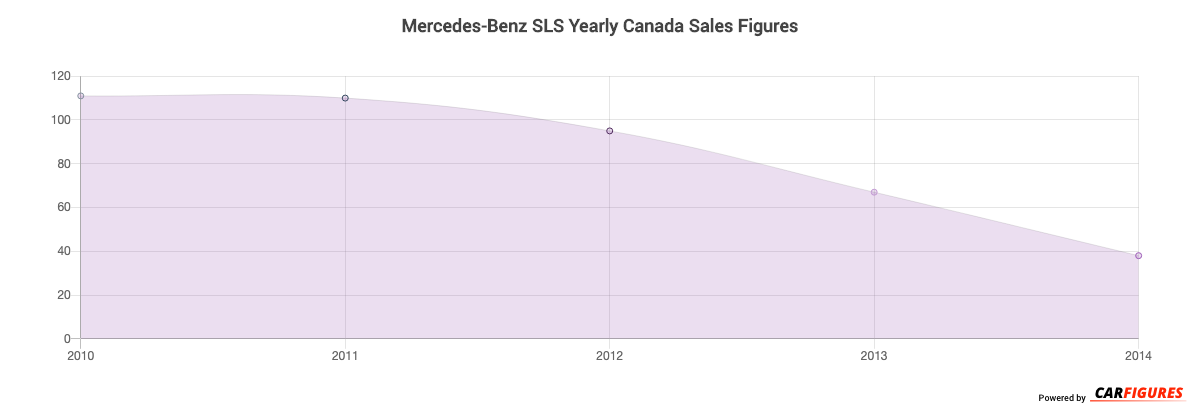 Mercedes-Benz SLS Year Sales Graph