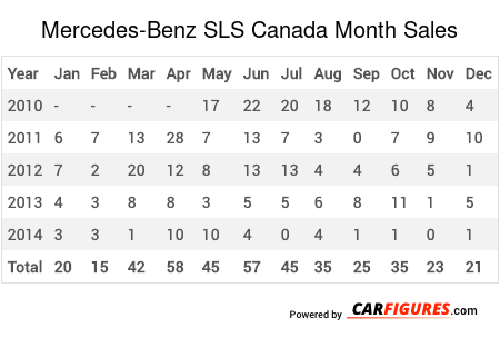 Mercedes-Benz SLS Month Sales Table