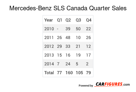 Mercedes-Benz SLS Quarter Sales Table
