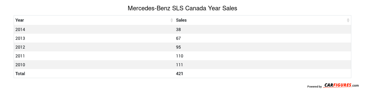 Mercedes-Benz SLS Year Sales Table