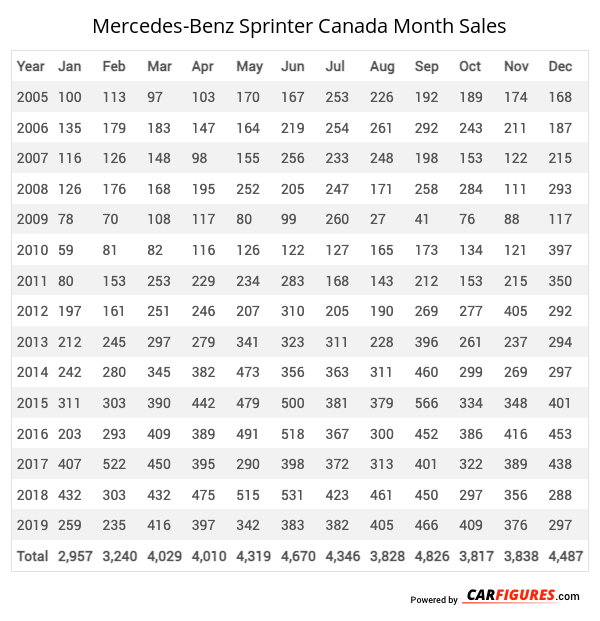 Mercedes-Benz Sprinter Month Sales Table