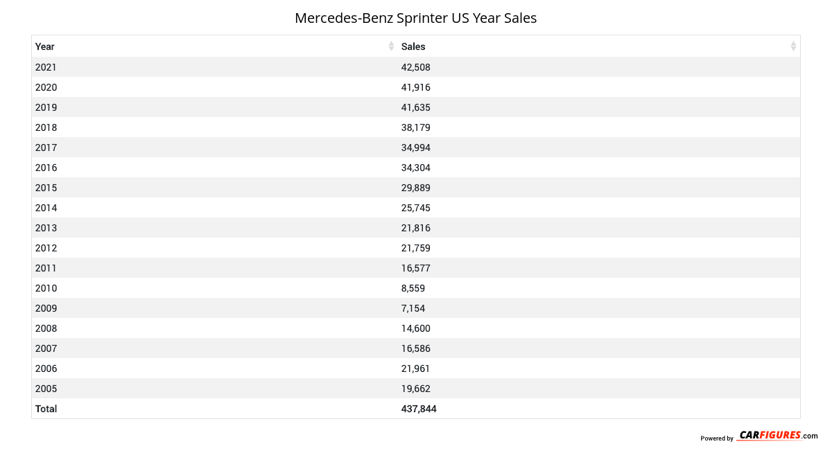 Mercedes-Benz Sprinter Year Sales Table