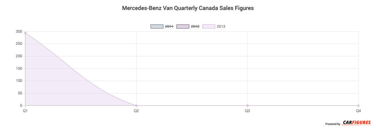 Mercedes-Benz Van Quarter Sales Graph