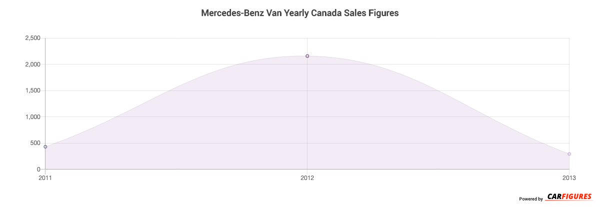 Mercedes-Benz Van Year Sales Graph