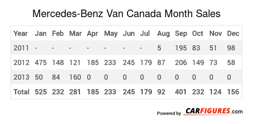 Mercedes-Benz Van Month Sales Table