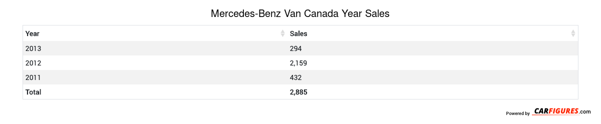 Mercedes-Benz Van Year Sales Table