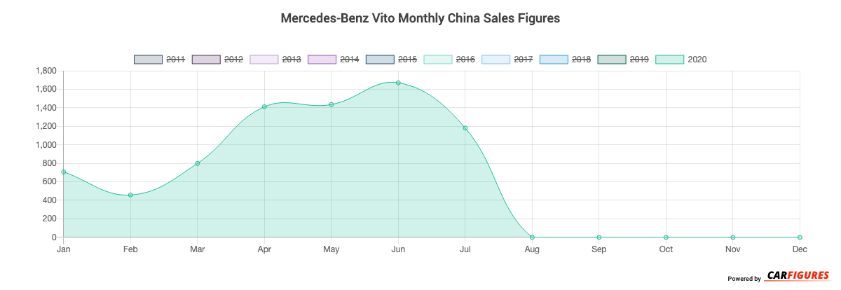 Mercedes-Benz Vito Month Sales Graph