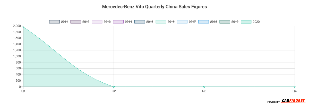 Mercedes-Benz Vito Quarter Sales Graph