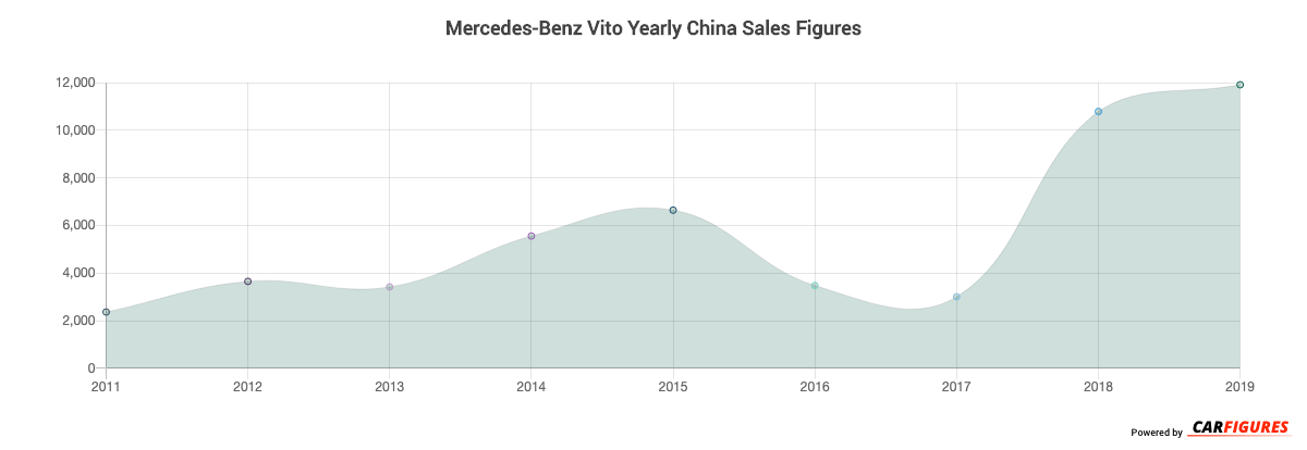 Mercedes-Benz Vito Year Sales Graph