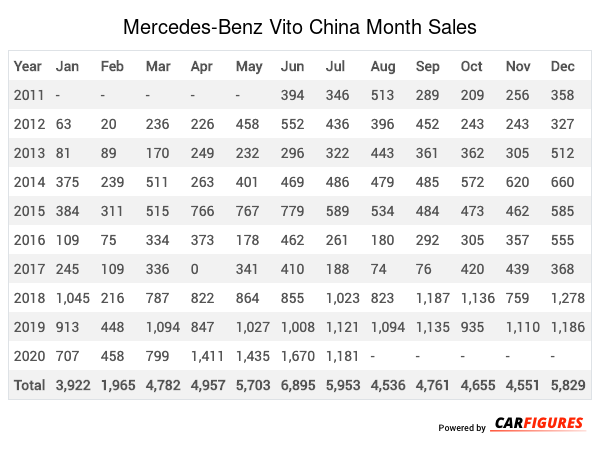 Mercedes-Benz Vito Month Sales Table