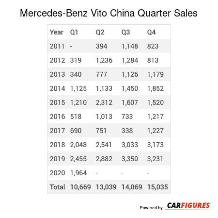 Mercedes-Benz Vito Quarter Sales Table