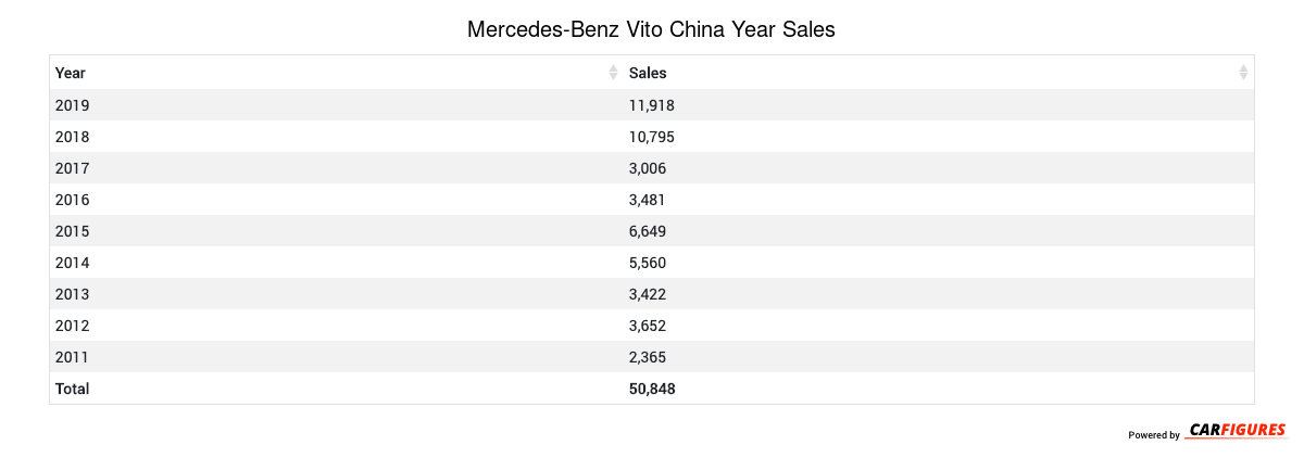 Mercedes-Benz Vito Year Sales Table