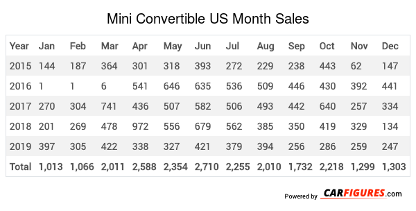Mini Convertible Month Sales Table