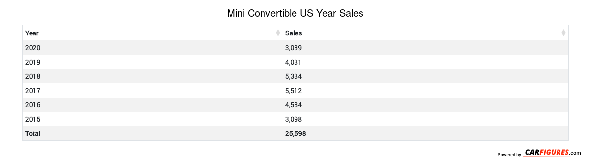 Mini Convertible Year Sales Table