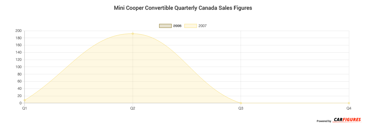Mini Cooper Convertible Quarter Sales Graph