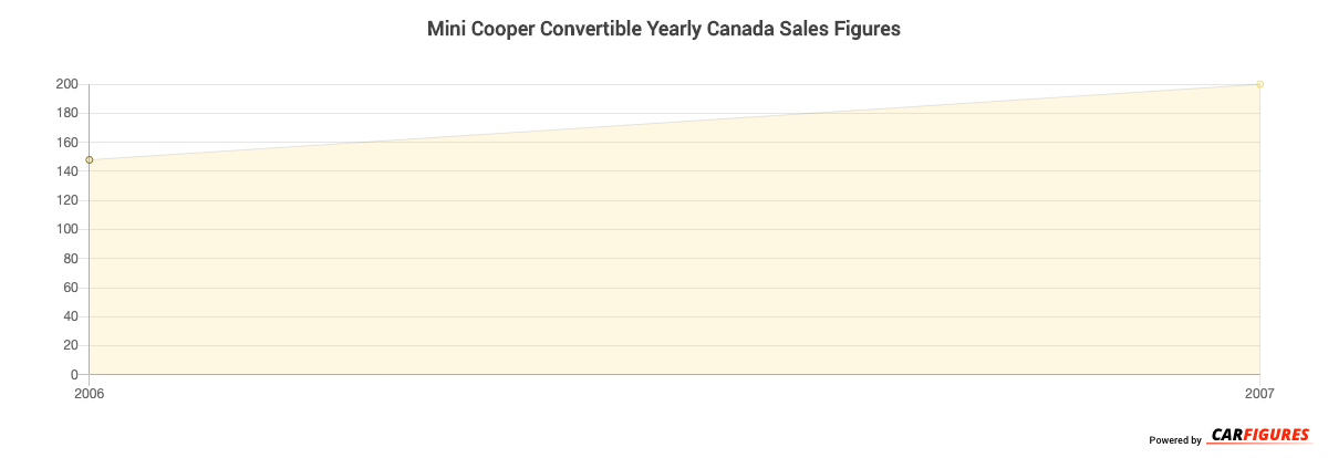 Mini Cooper Convertible Year Sales Graph