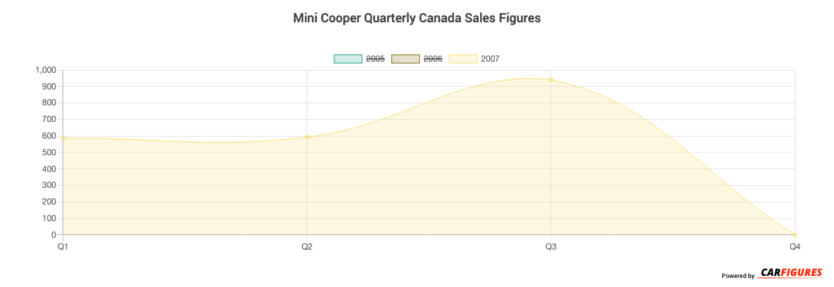 Mini Cooper Quarter Sales Graph