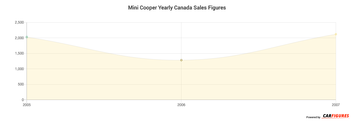 Mini Cooper Year Sales Graph