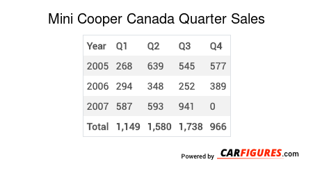 Mini Cooper Quarter Sales Table