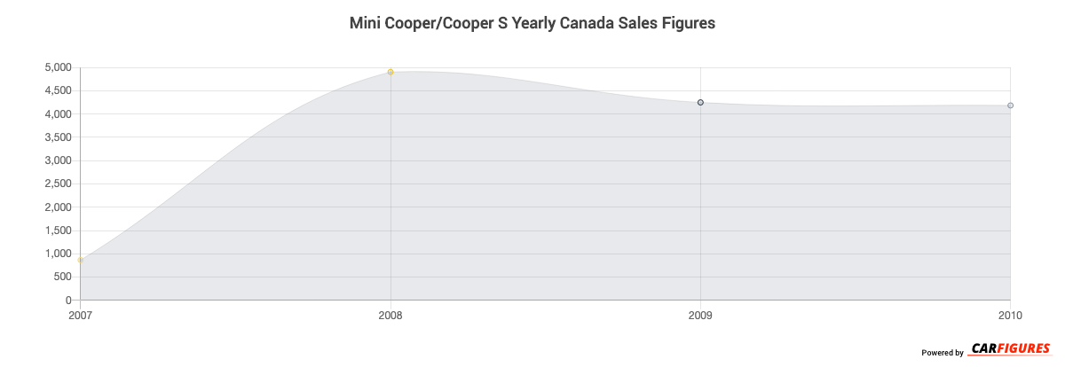 Mini Cooper/Cooper S Year Sales Graph