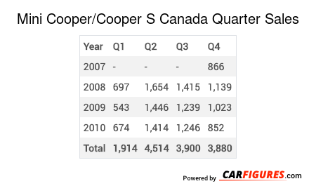 Mini Cooper/Cooper S Quarter Sales Table