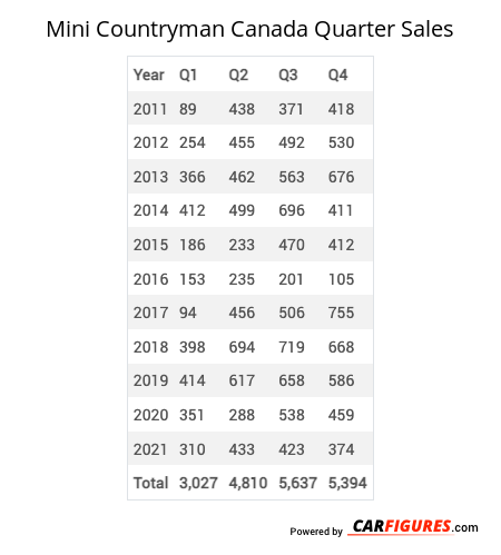 Mini Countryman Quarter Sales Table