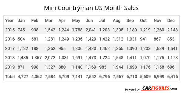 Mini Countryman Month Sales Table