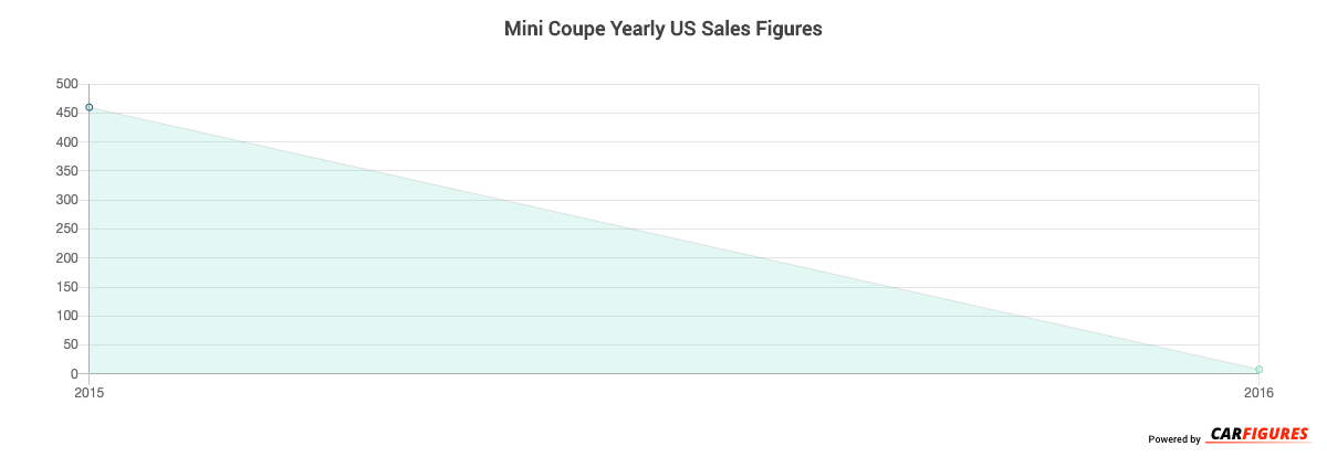 Mini Coupe Year Sales Graph
