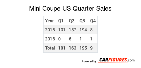 Mini Coupe Quarter Sales Table
